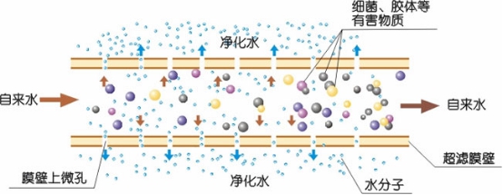 礦泉水處理設備、UF超濾