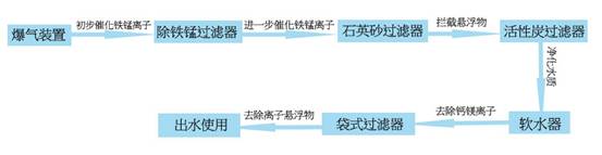 井水處理設備