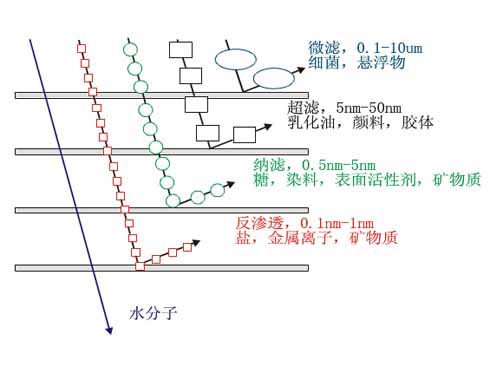 反滲透純水設備